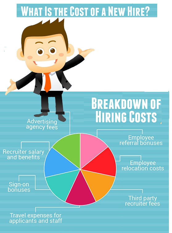 Cost of hiring an employee. Its beyond  the salary.